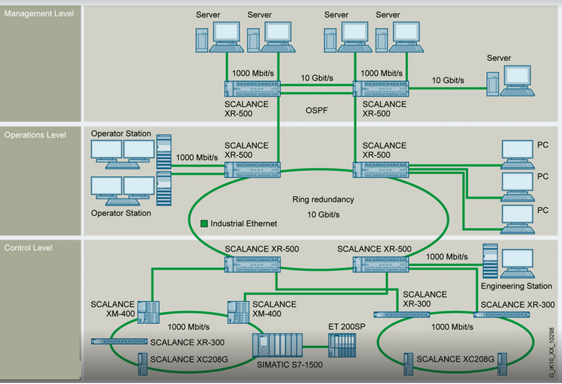 Application Circuit Diagram - Siemens SCALANCE X-500 Managed Layer 3 Switches